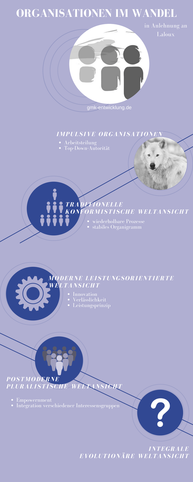Wie Organisationen sich im Lauf der Zeit wandeln - GMK - Entwicklung ...